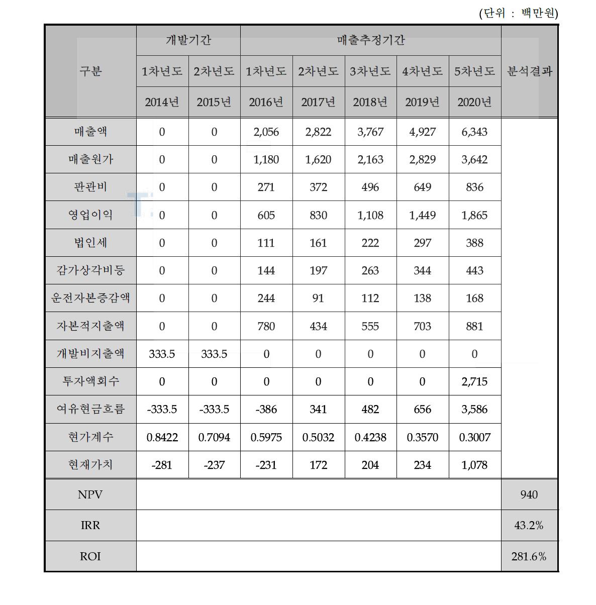 경제성 분석