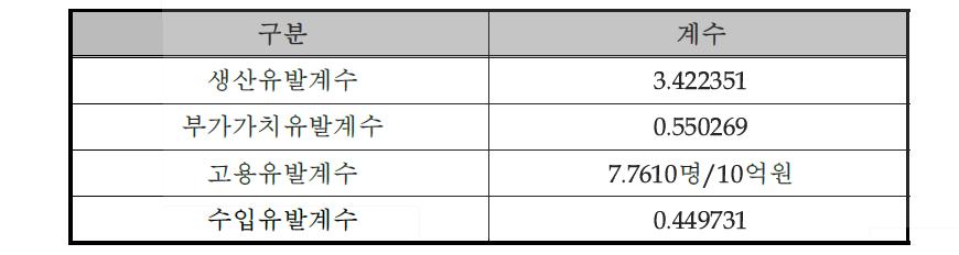 경제적 파급효과 계수