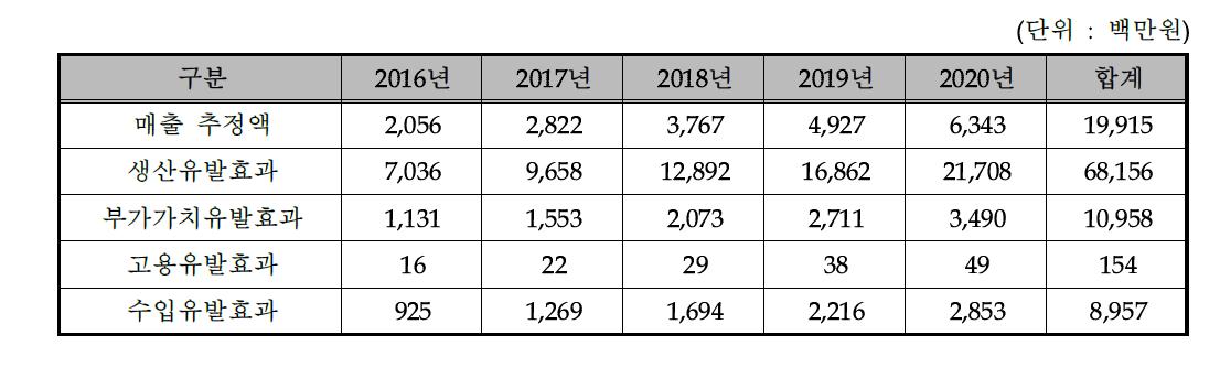 경제적 파급효과