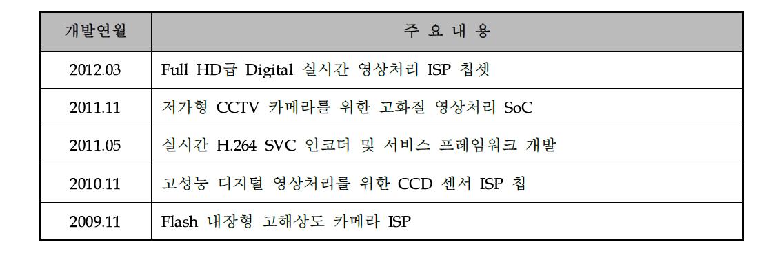 기술개발 및 사업화 실적