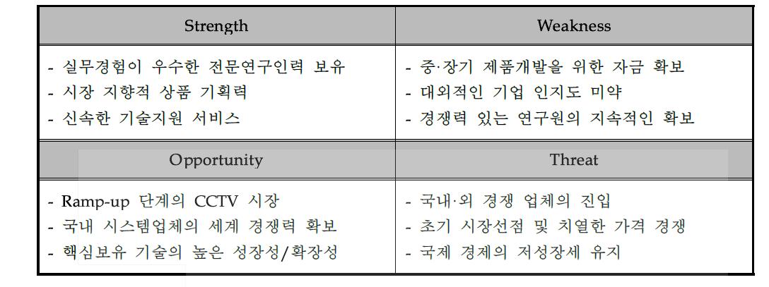 SWOT 분석