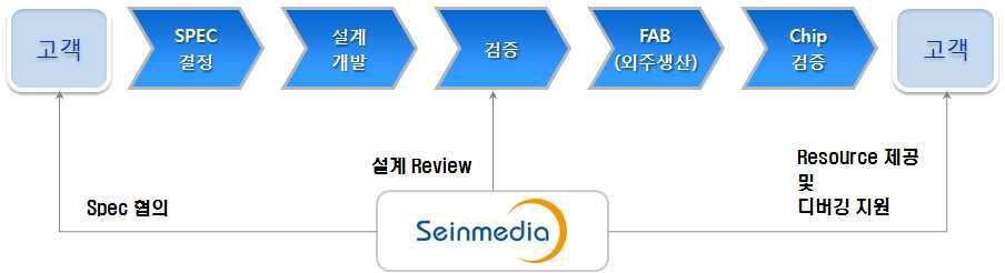 제품 개발 과정