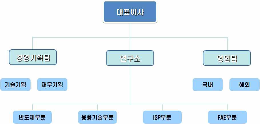 조직도