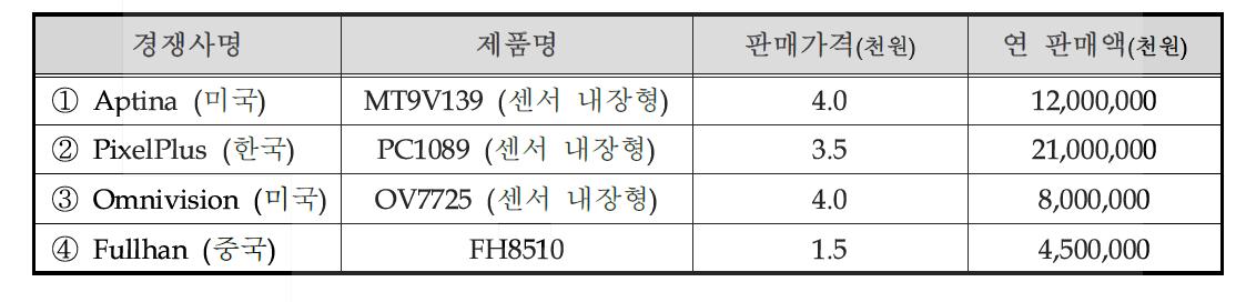 국내외 주요시장 경쟁사