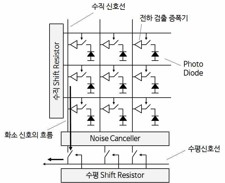 CMOS 센서의 구성