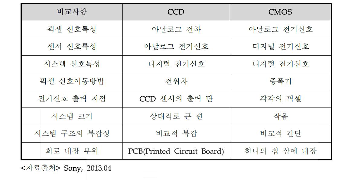 CCD와 CMOS 이미지 센서 기본구조 비교