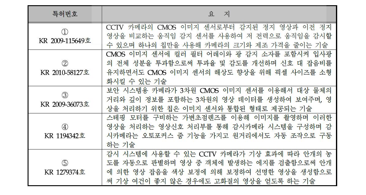 영상센서 및 영상처리 칩 관련 국내 주요특허