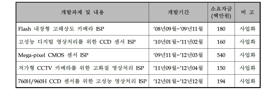 동사의 최근 주요 기술개발 실적