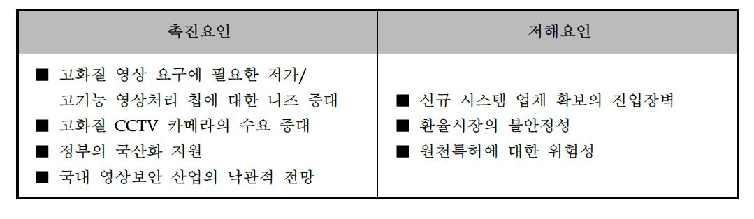 신청기술 관련 촉진요인과 저해요인