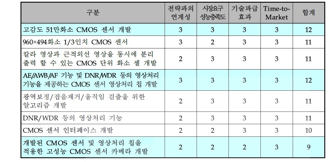 핵심기술 평가 결과