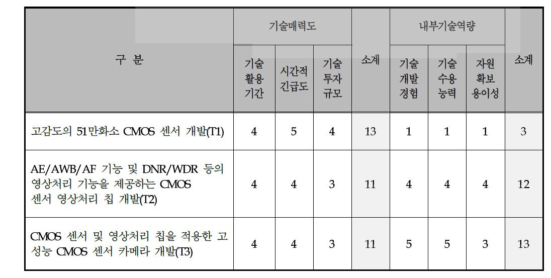 핵심기술별 기술매력도-내부기술역량 평가