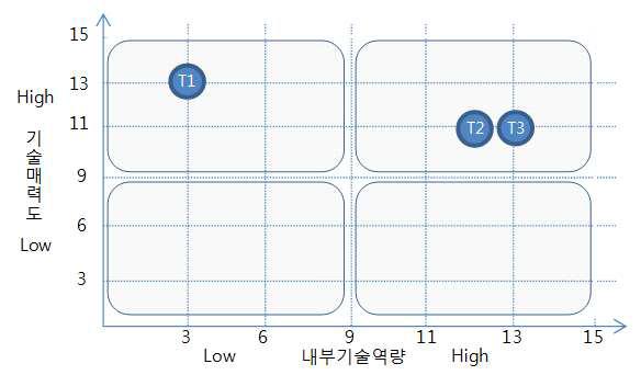 신청기술의 핵심 기술별 포지셔닝