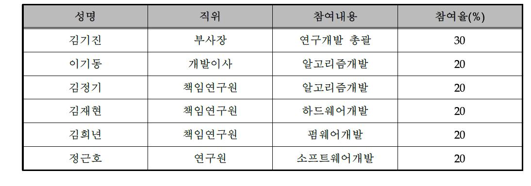 신청기술 관련 연구개발 참여인력 현황 및 역할