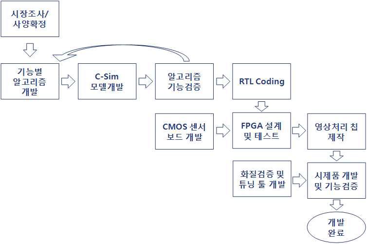 신청기술의 제품개발 공정도