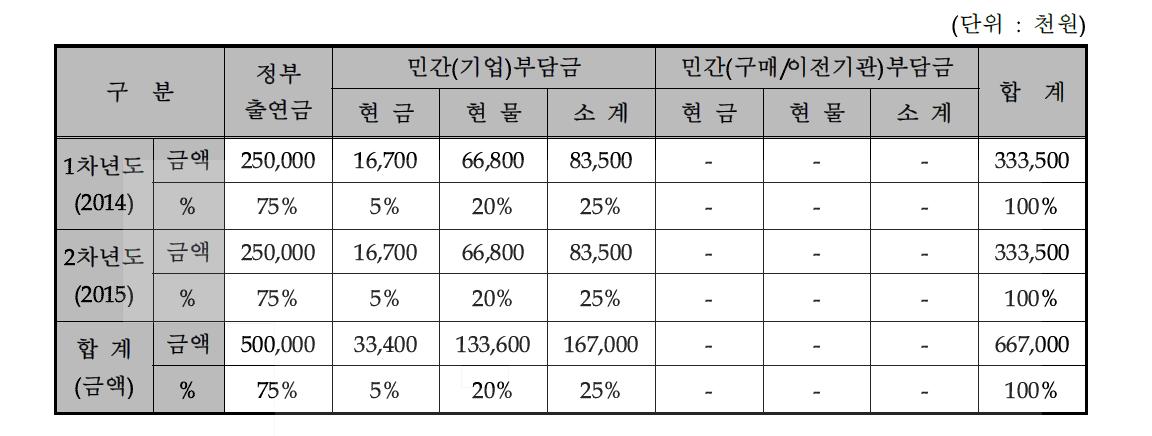 연차별 기술개발사업 비용 총괄