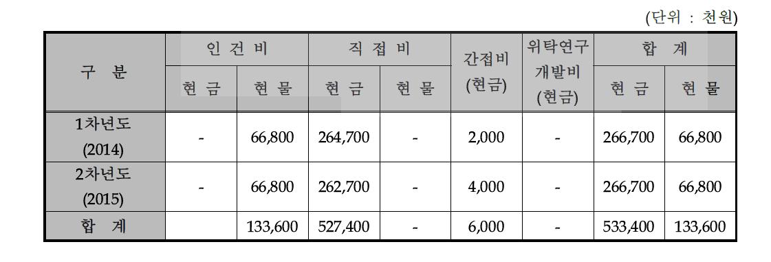 비목별 기술개발사업 비용 총괄