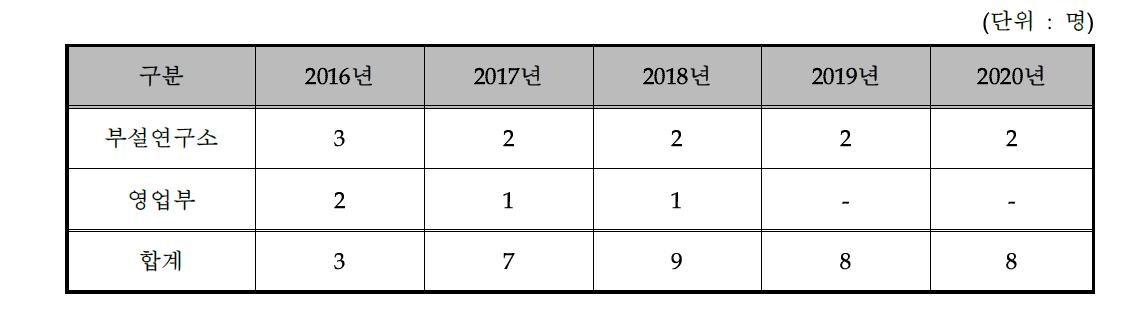 사업화 이후 운용 계획