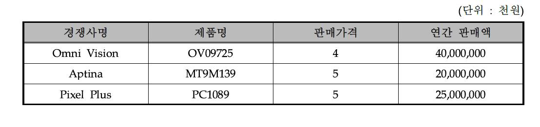 신청기술 관련 경쟁업체 매출현황