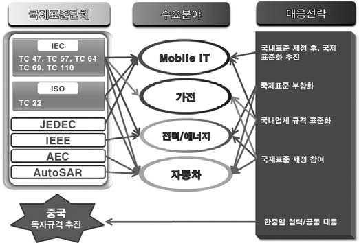 국제표준에 대한 대응전략