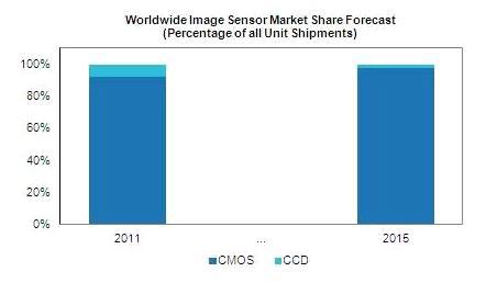 이미지 센서 시장전망