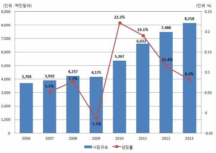 세계 CMOS 이미지 센서 시장 전망