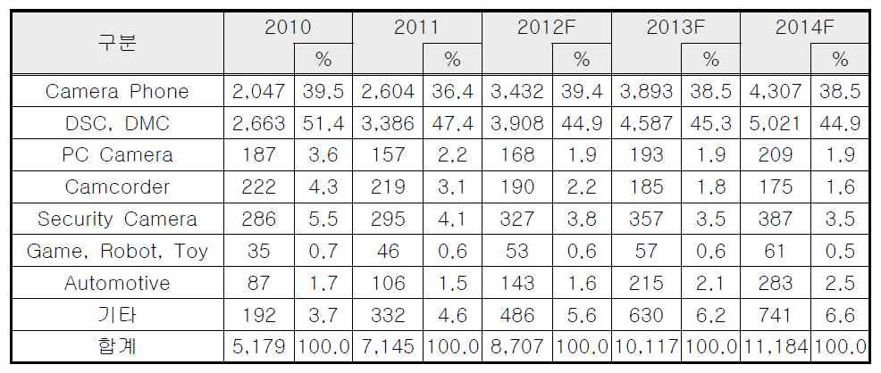CMOS 이미지 센서 어플리케이션별 시장금액 규모