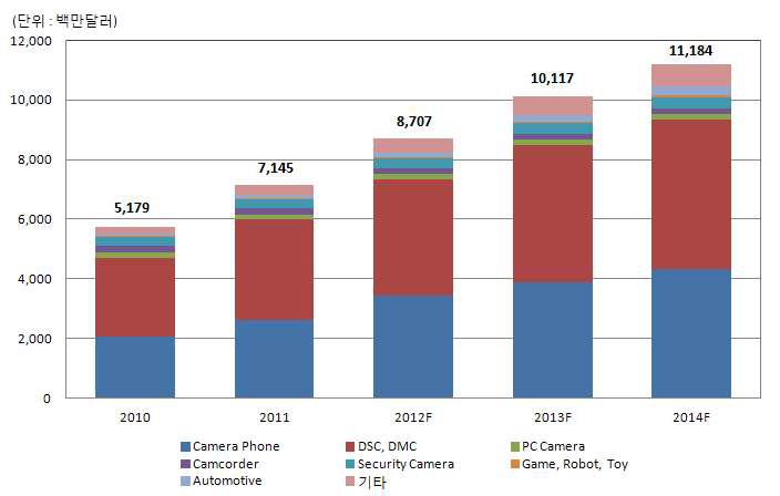 CMOS 이미지 센서 어플리케이션별 시장 금액 규모