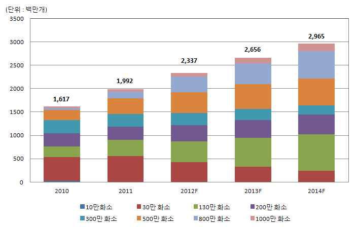 CMOS 이미지 센서 해상도별 시장 수량 규모