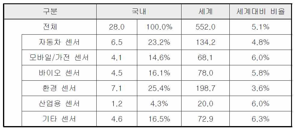 국내 센서 시장규모(2010년)