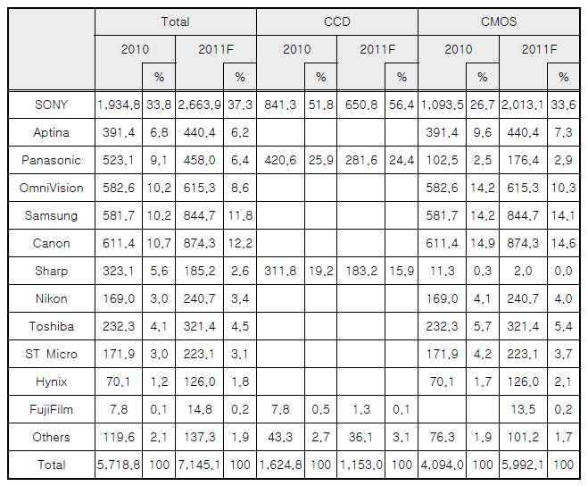 2010년 이미지 센서 점유율