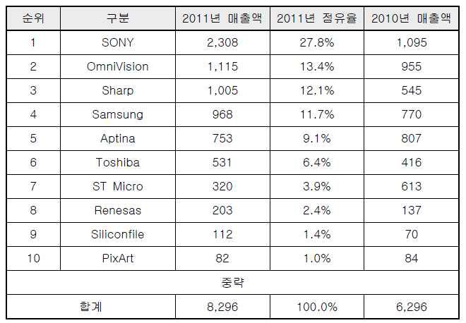 2011년 CIS 시장 매출액 및 점유율 추이