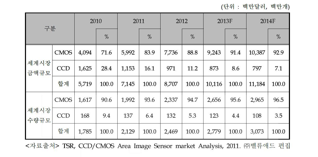 전 세계 이미지 센서 시장 금액 및 수량 규모