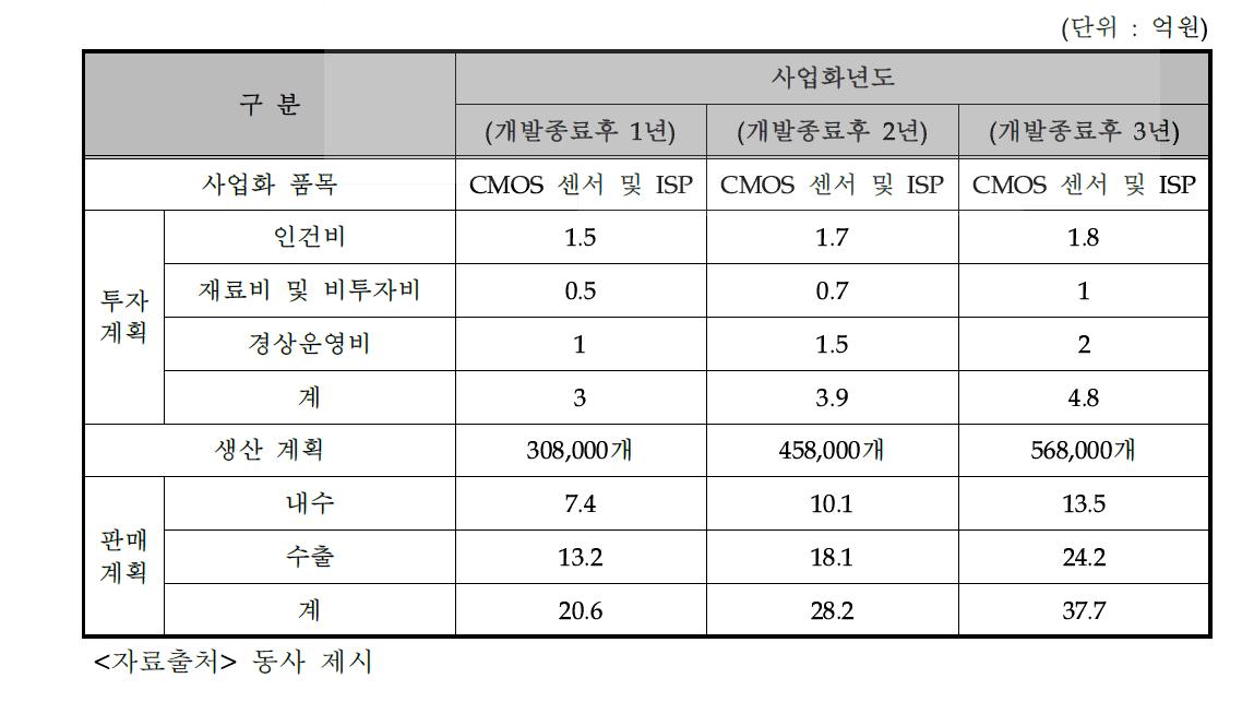 사업화 추진 계획