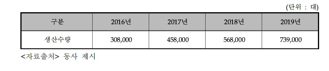 동사의 생산 및 판매 계획