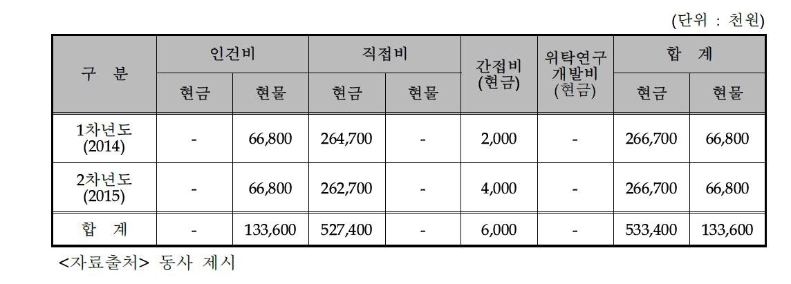 동사의 비목별 총괄 자금운용 계획