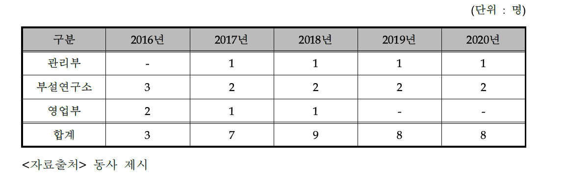 동사의 인력 운용 계획