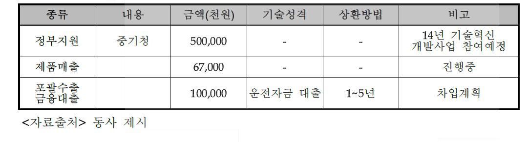 동사의 자금조달계획