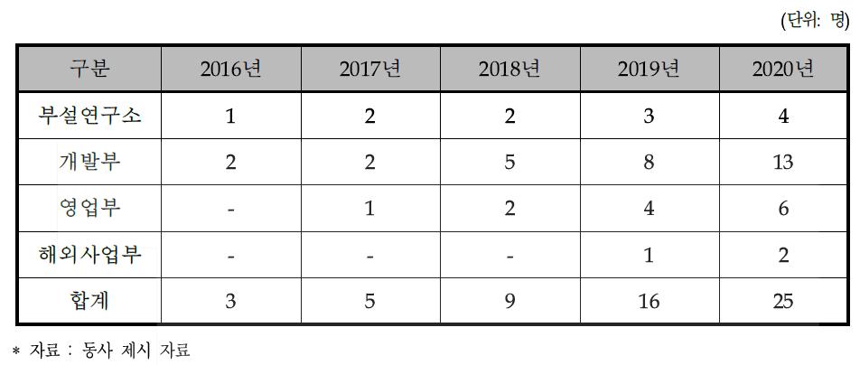 동사의 인력 운용 계획