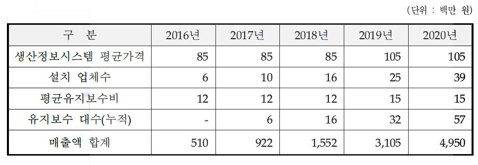 개발종료 후 5년간 관련 설치대수 및 매출추정액