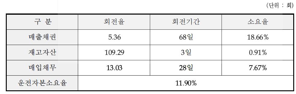 지능형 통합생산정보시스템 운전자본소요율 산정내역