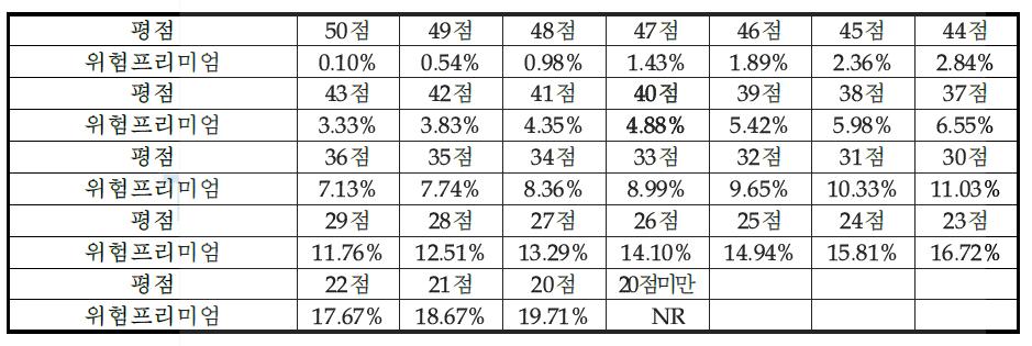 사업화 위험 평점에 대응되는 프리미엄