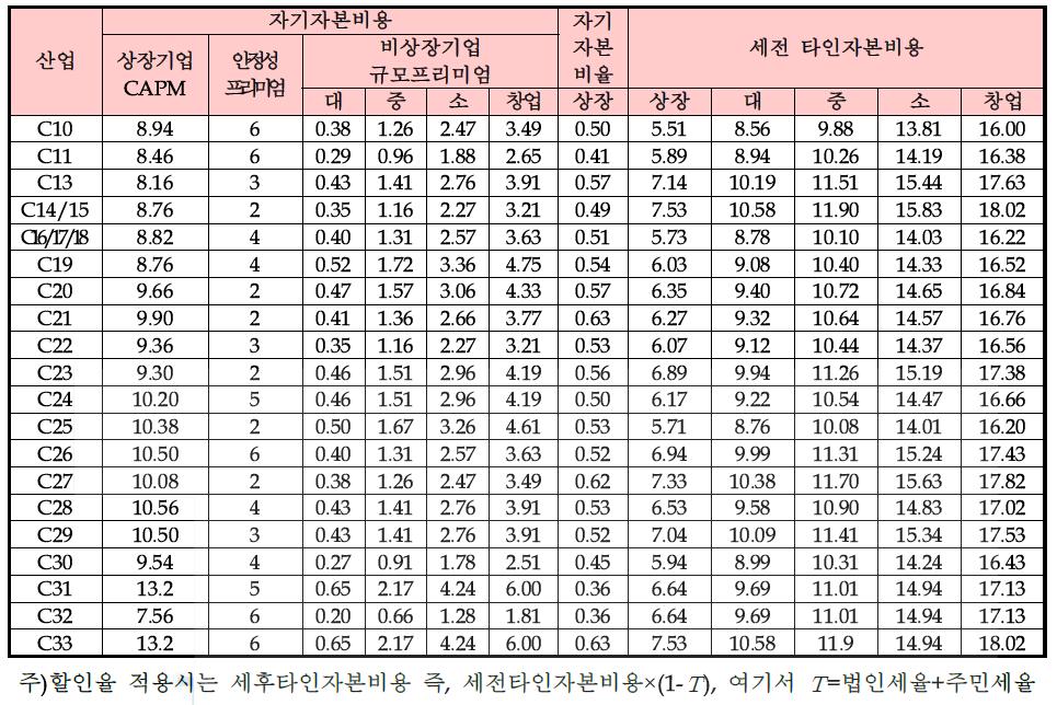 제조업 산업별 할인율 산출표