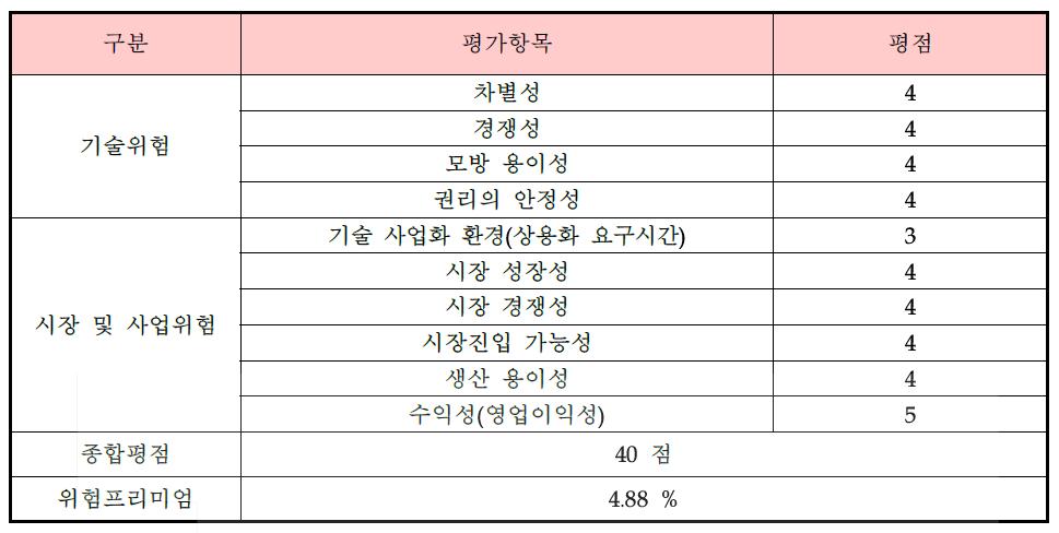 사업화위험 평가표