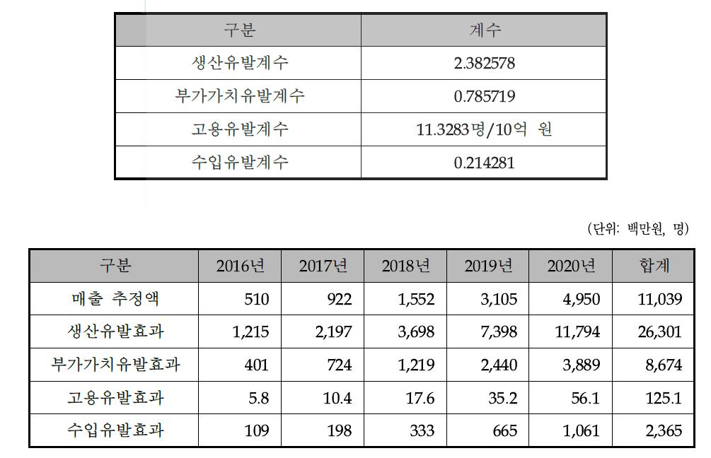 경제적 파급효과