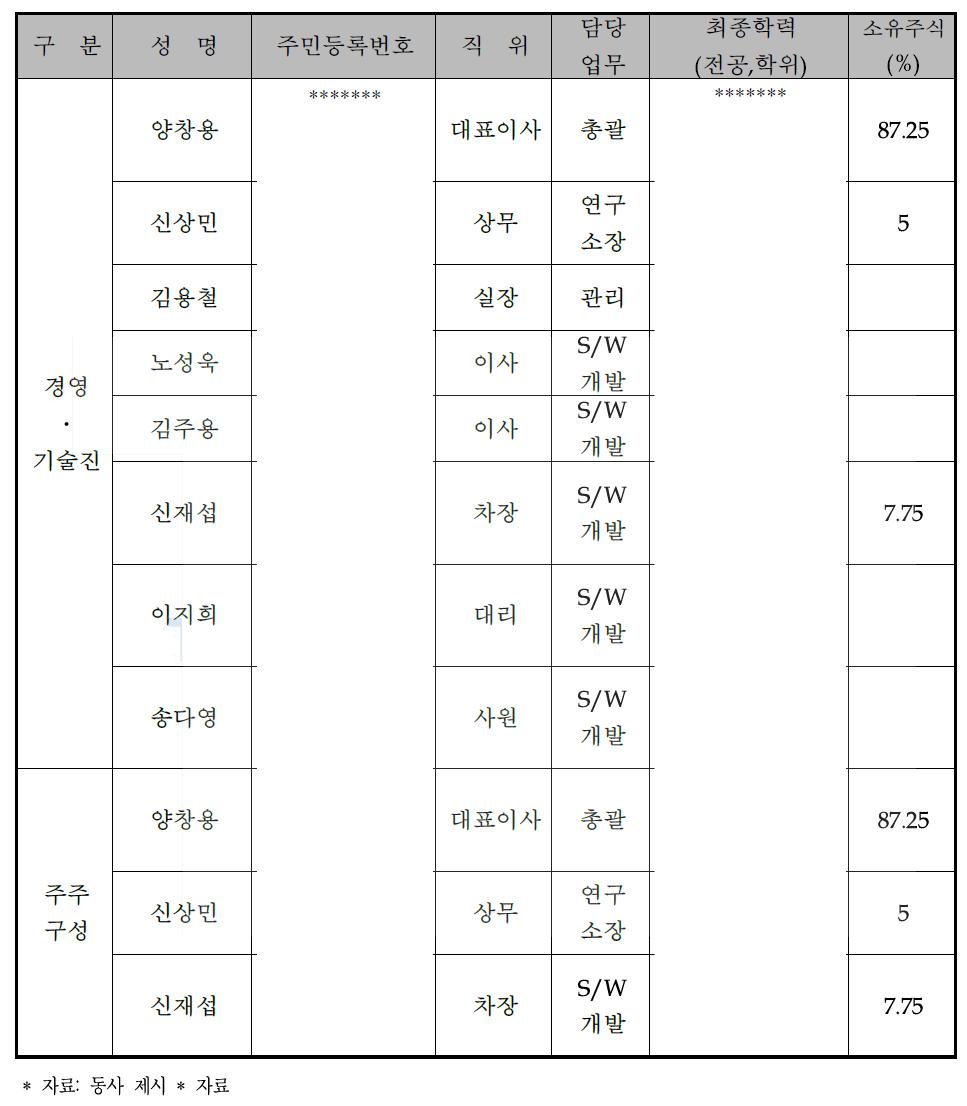 주요 경영진 및 주주 현황