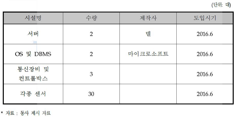 사업화를 위한 필요 설비