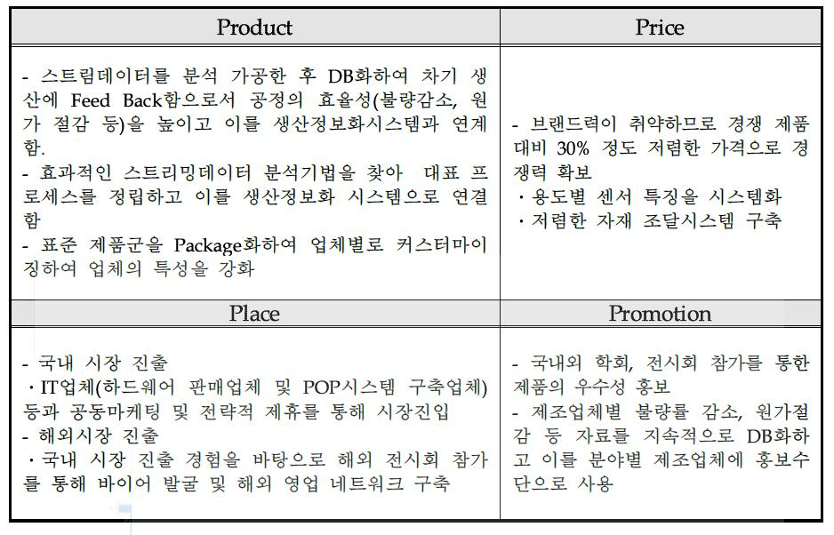 4P 전략