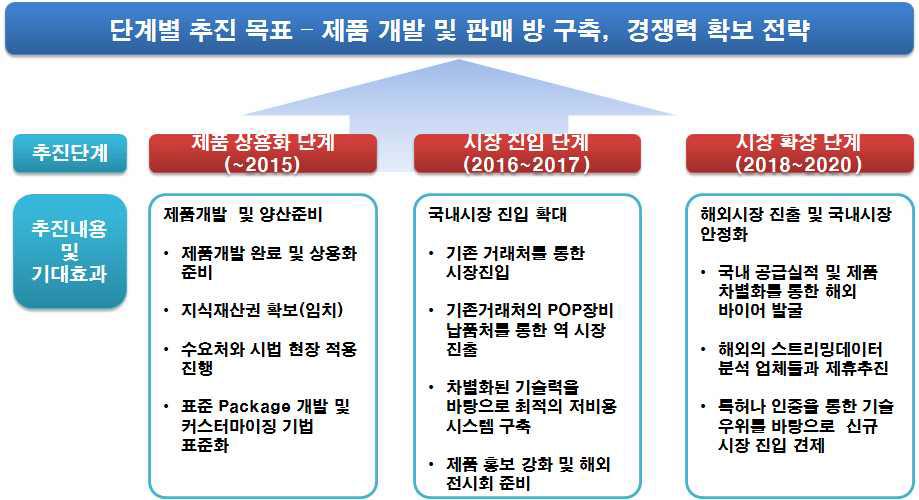 단계별 추천 판매 전략