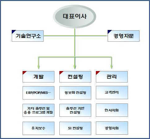 조직도