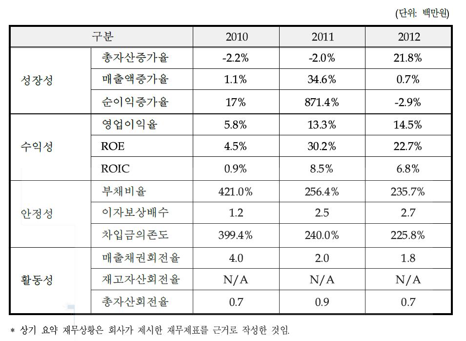 동사의 최근 3개년 요약 재무비율